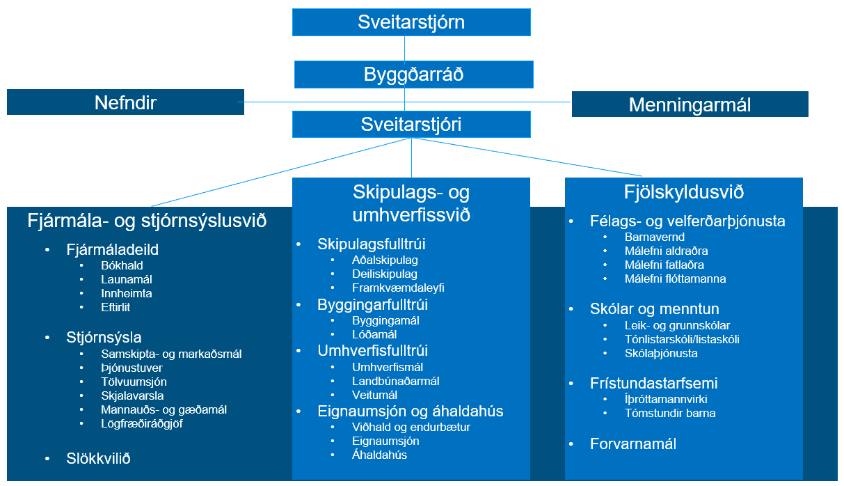 Breytingar á skipuriti skipulags- og umhverfissviðs